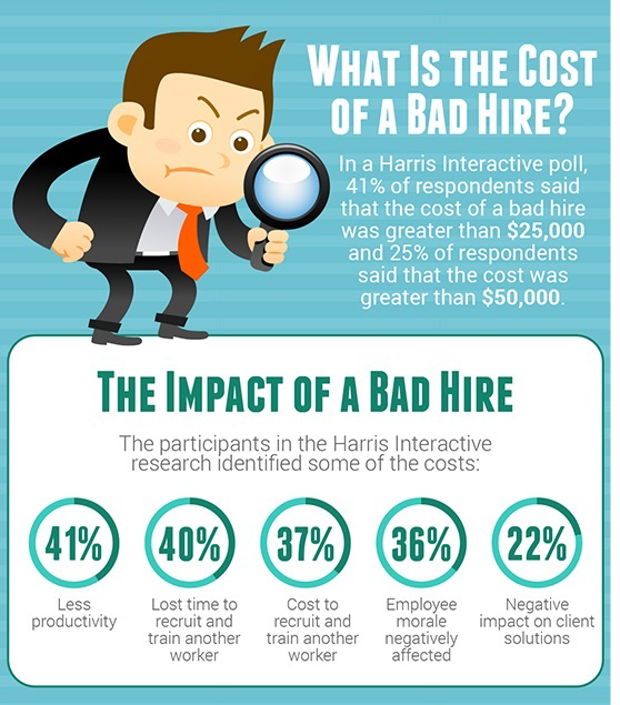 The cost of hiring the wrong employee is beyond lost wages, but lost time, efficiency and productivity. Increasing cost abnd shrinking profits